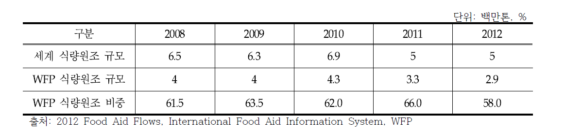 WFP 원조 실적