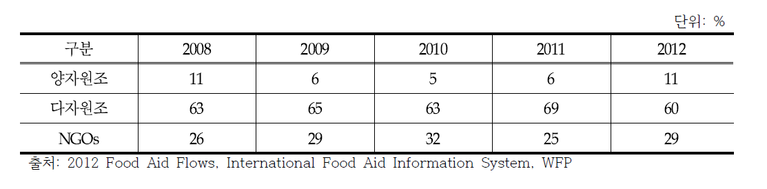 원조 유형별 식량원조 비중