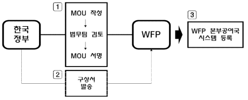 WFP를 통한 원조 절차