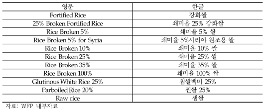 WFP 기준 쌀 분류