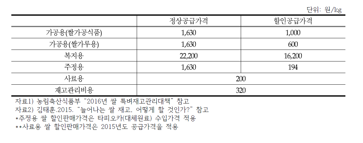 재고 쌀 용도별 판매 단가 및 재고관리 비용