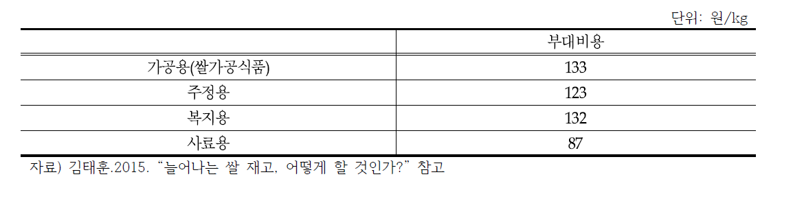 재고 쌀 용도별 부대비용