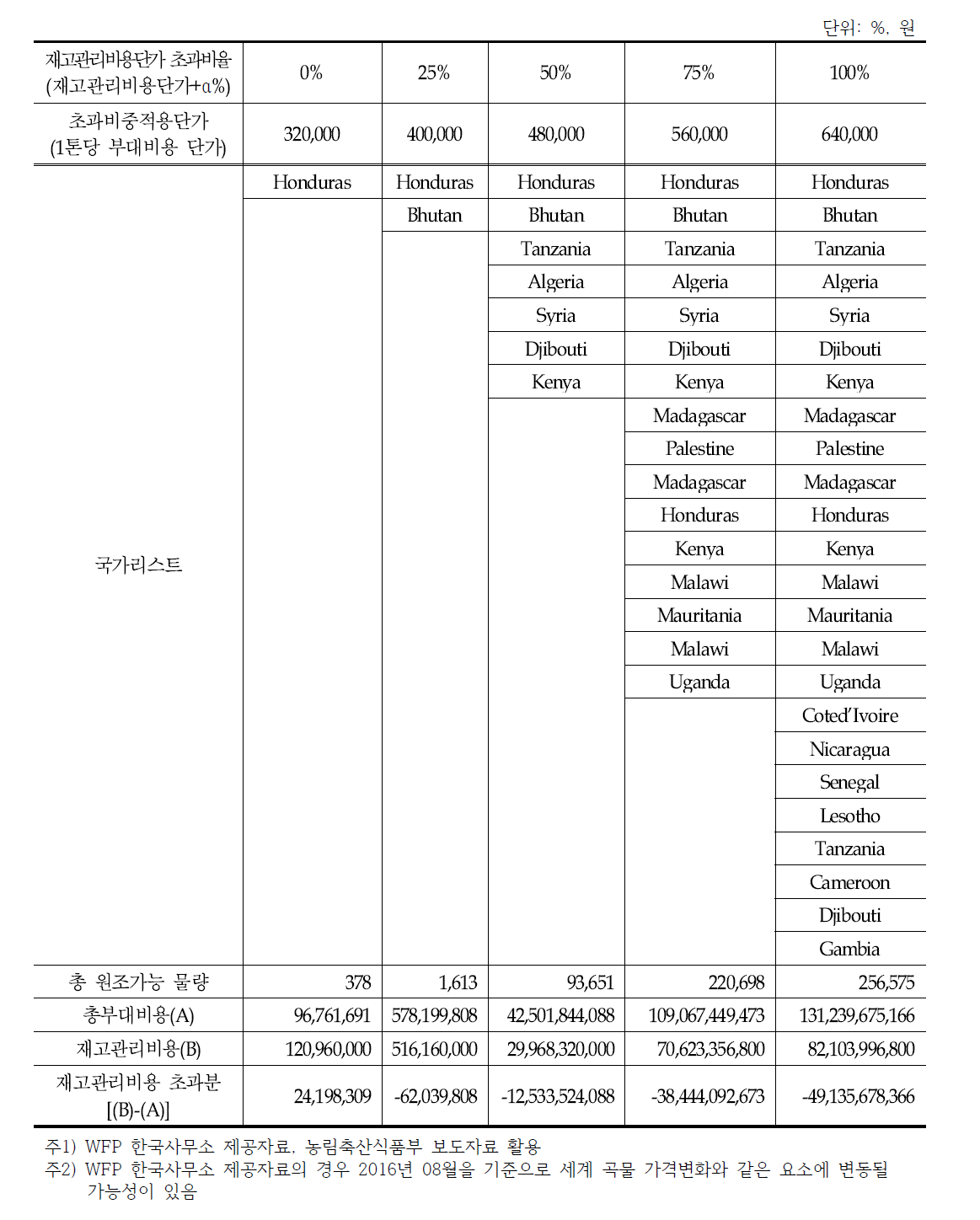 해외원조 비용 시나리오