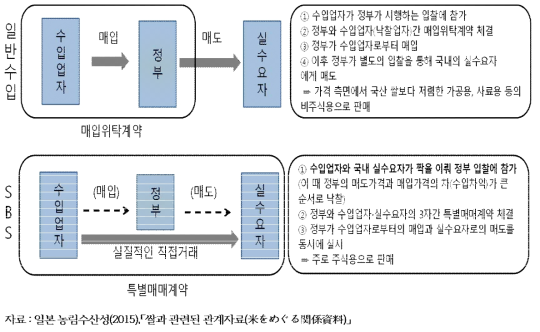 일반수입 방식과 SBS수입 방식 비교