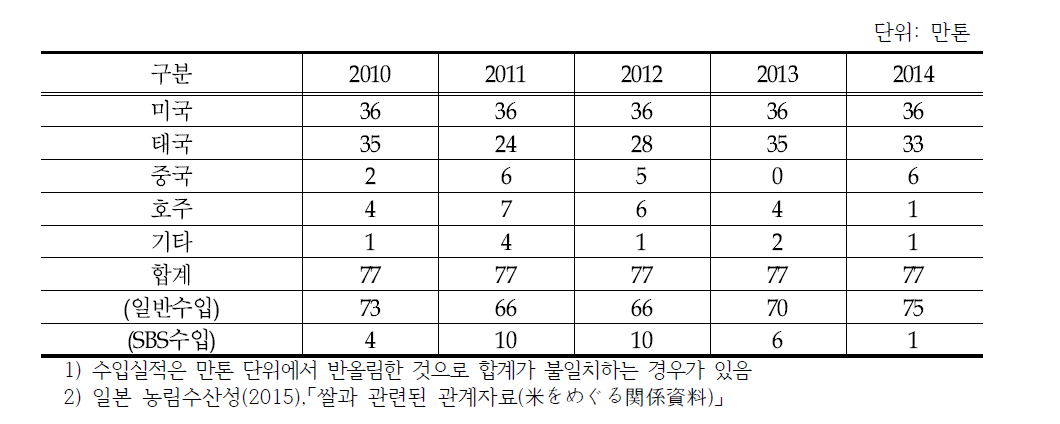 최근 5개년 일본 쌀 MMA의 수입실적