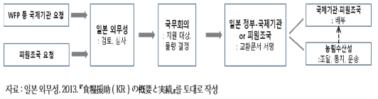 식량원조 실시 과정