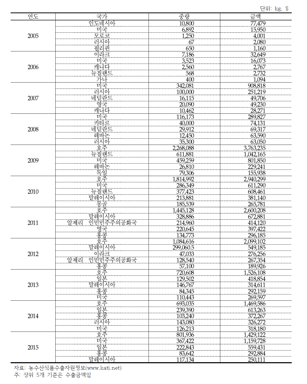 연도별 우리나라 쌀 수출 상위 5개 지역