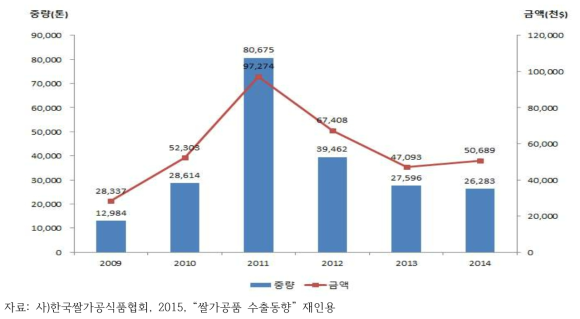 연도별 우리나라 쌀 가공품 수출 추이