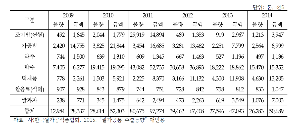 우리나라 쌀 가공품목별 수출 동향