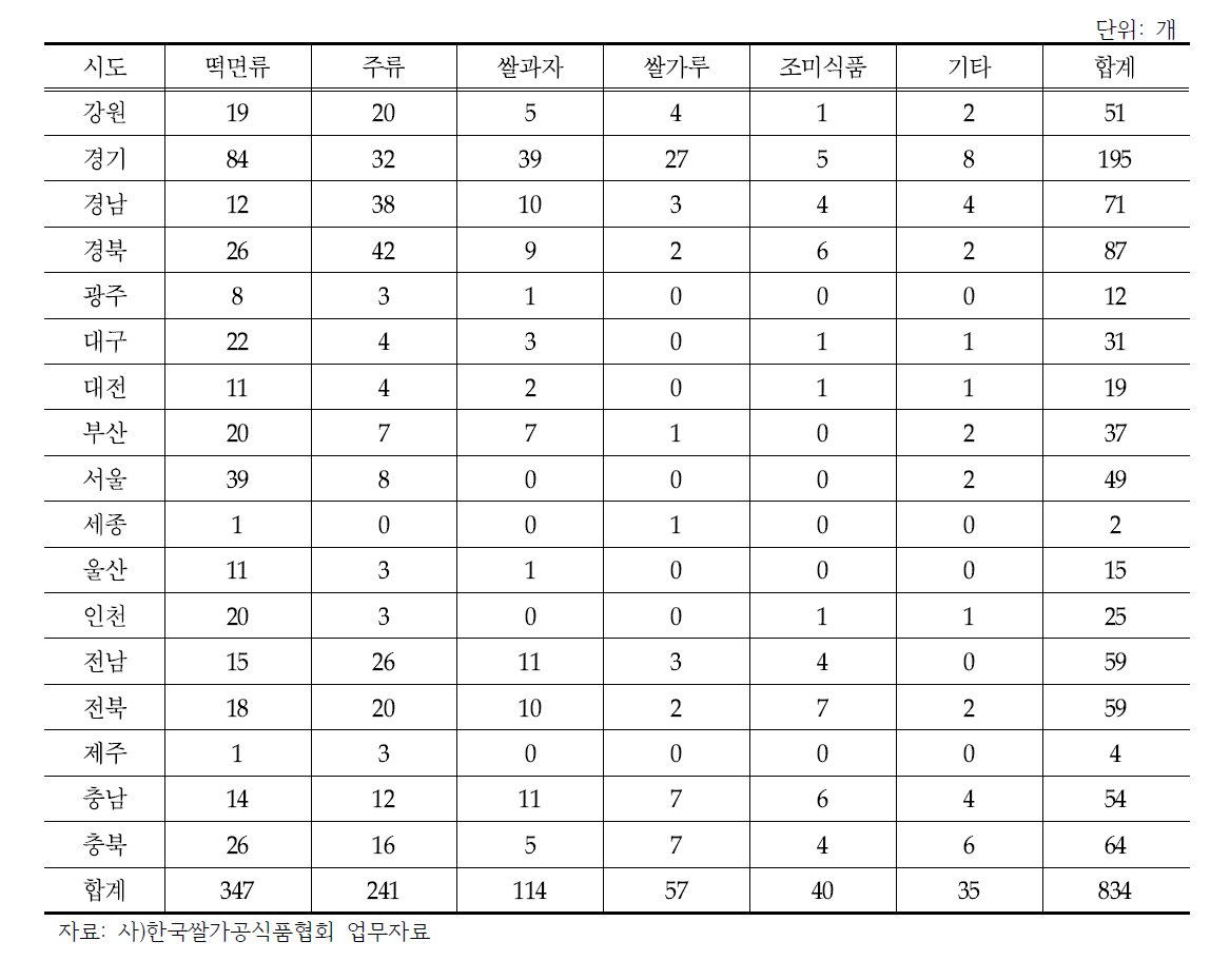 우리나라 시·도별 쌀 가공업체 현황(2014년 12월말 기준)