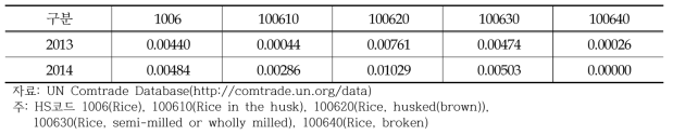 2013-2014년 한국의 쌀 RCA 지수 현황
