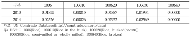 2013-2014년 일본의 쌀 RCA 지수 현황