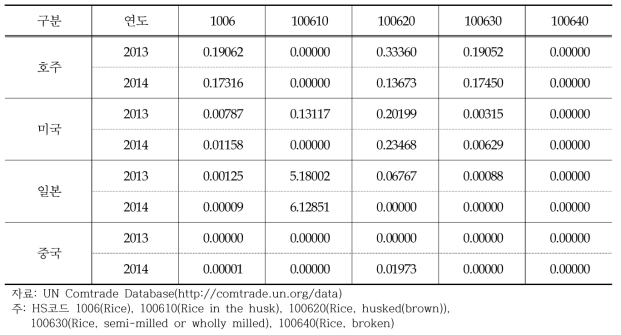 주요 수출 대상국별 우리나라 쌀 MCA 지수 현황