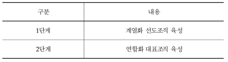 고품질 농식품 생산 지원내용