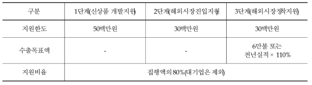 수출 상품화 지원내용