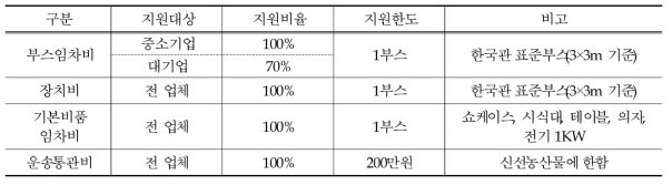 국제박람회 참가 지원내용(한국관 참가)