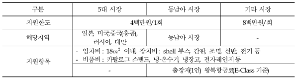 국제박람회 참가 지원내용(개별박람회 참가)