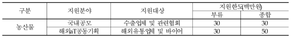 해외 판촉행사 대상자별 지원한도