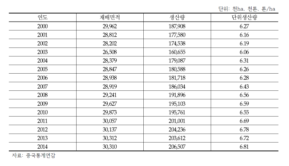 연도별 중국 쌀 생산 현황