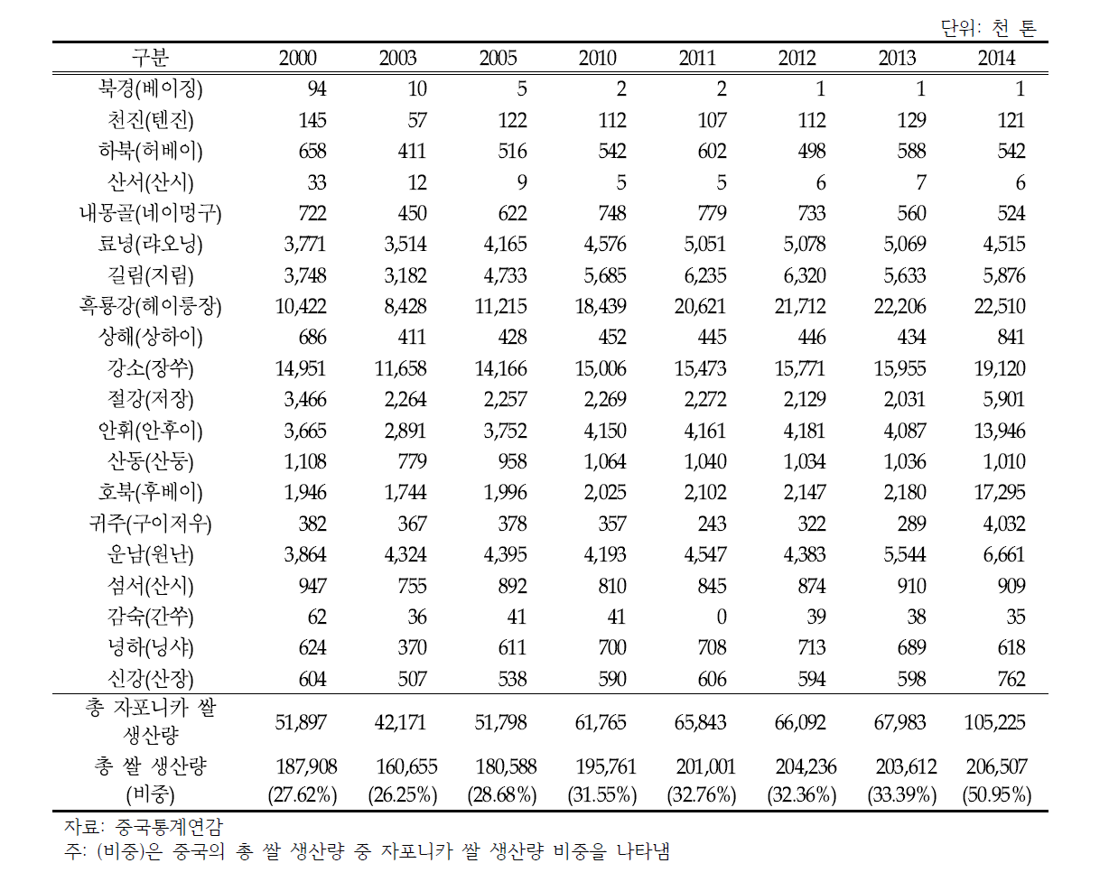 중국 지역별 자포니카 쌀 생산량