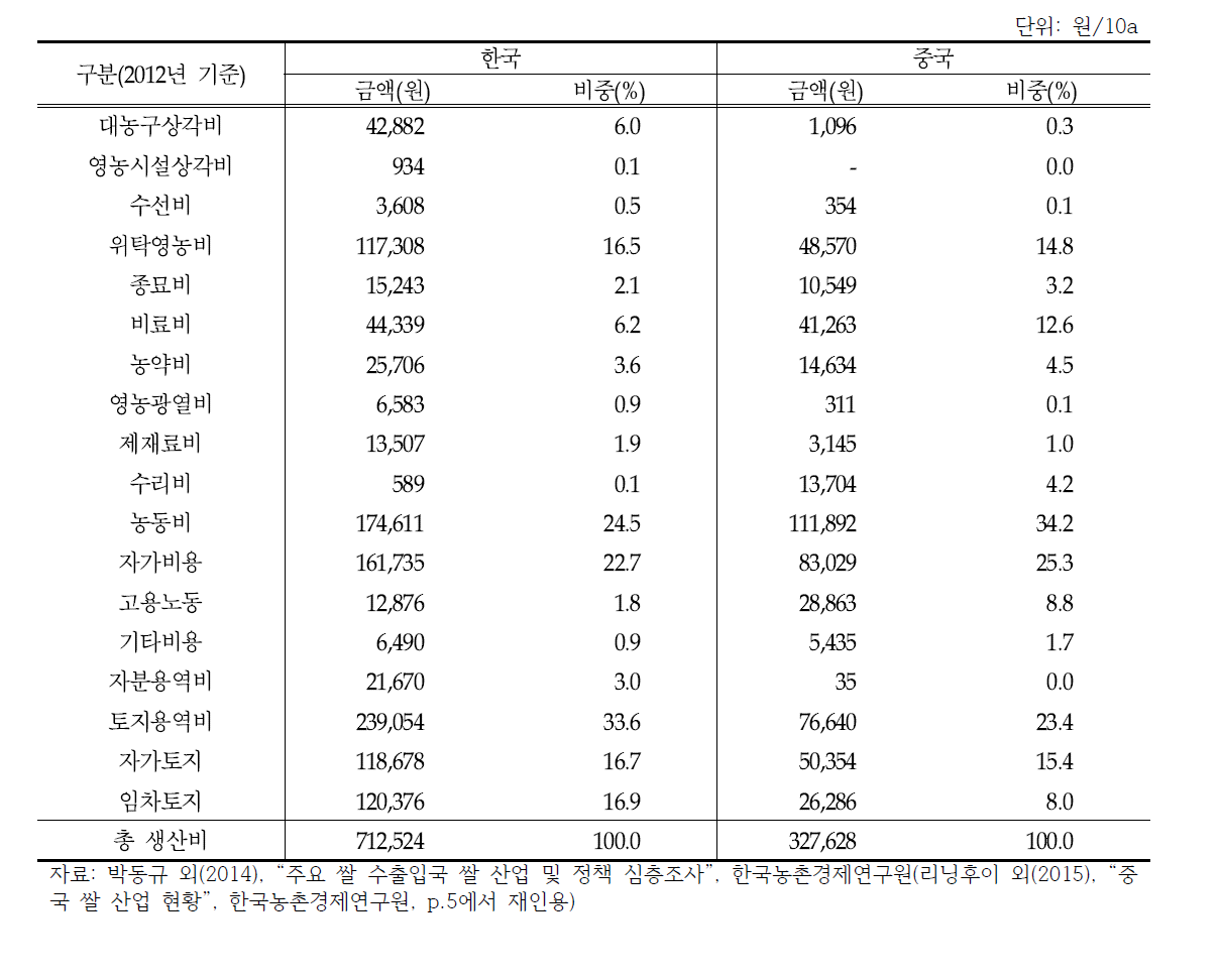 한·중 용도별 쌀 생산비 비교