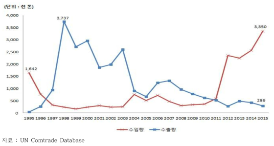 연도별 중국 쌀 교역량 변화 추이