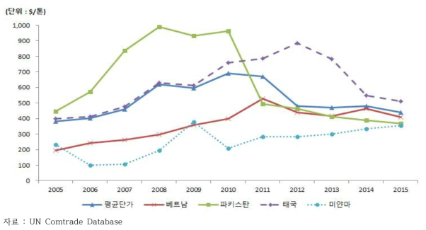 중국의 주요 쌀 수입국 수입단가 변화 추이