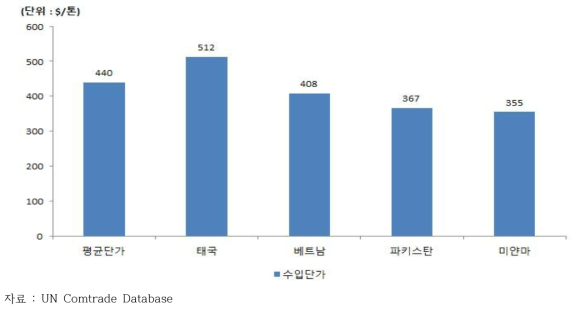 주요 쌀 수입국 수입단가