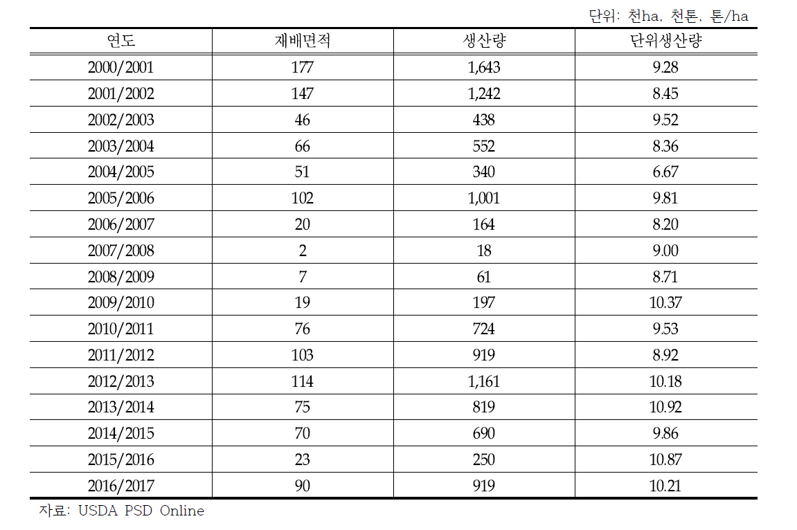 연도별 호주 쌀 생산 현황