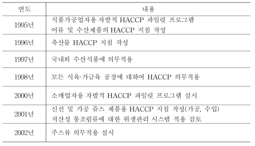 미국 HACCP 적용 연혁