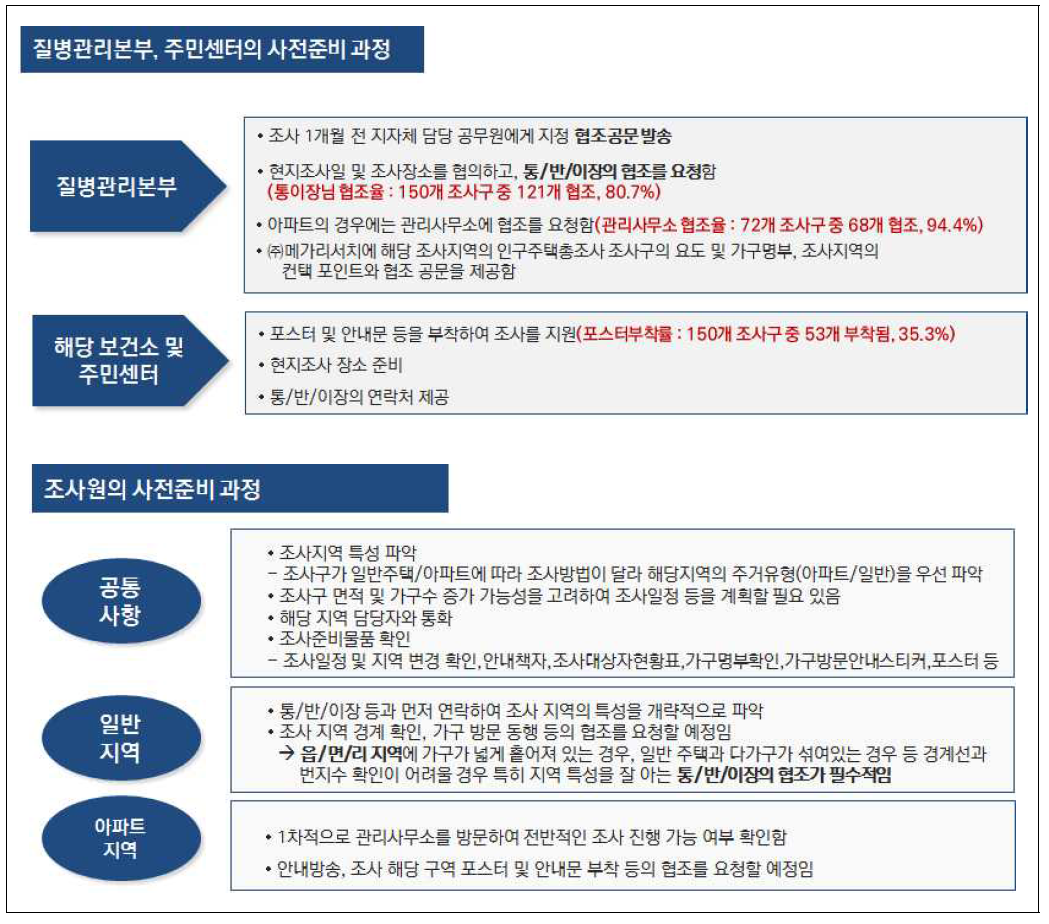 사전준비단계에서의 역할