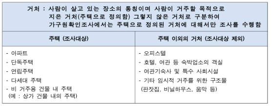 조사 대상 거처의 구분 방법