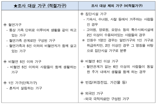 조사 대상 가구의 구분 방법 : 적절가구 선정 방안