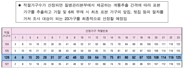 조사대상가구 추출 및 적절가구 번호 산정의 예 : 적절가구가 126가구인 경우