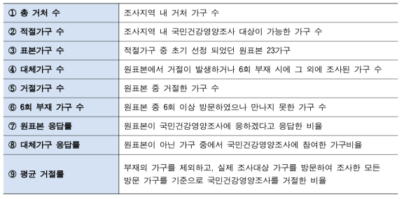 주간보고 항목