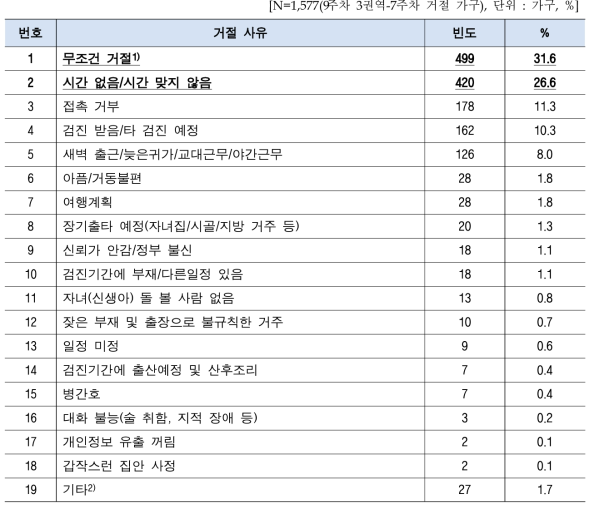 거절 사유 현황