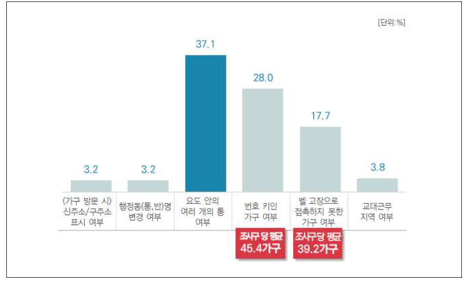 조사구 현황 통계