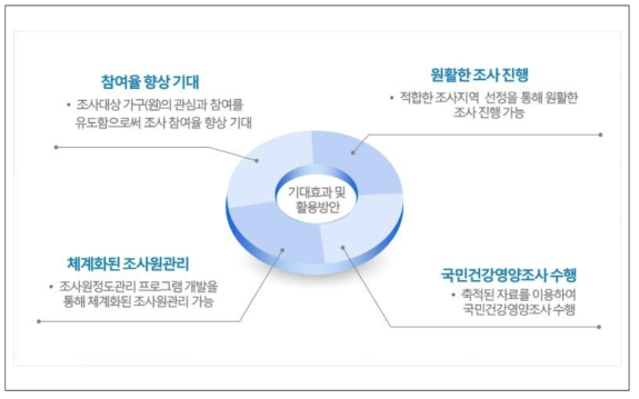 기대효과 및 활용방안