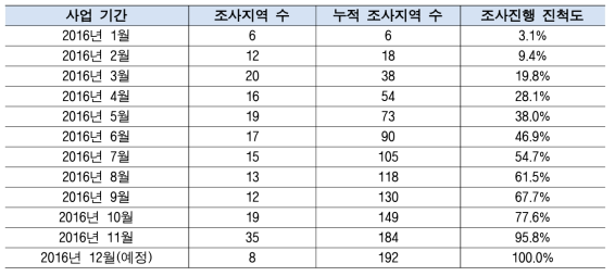 연구 진척도