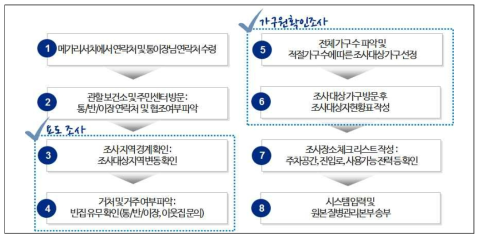 가구원확인조사 진행 절차