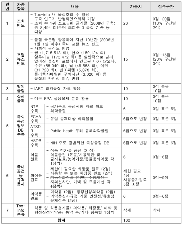 가중 항목과 가중치 안 개선안 ver 2