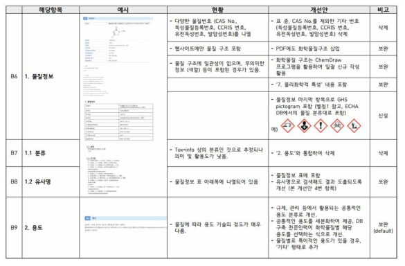 Tox-Info 개선안 ver 2 물질정보 및 용도 개선사항