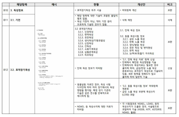 Tox-Info 개선안 ver 2 독성정보 목차 부분 개선사항