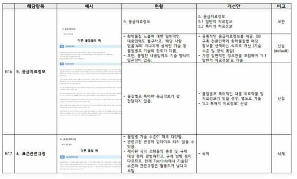 Tox-Info 개선안 ver 2 응급치료정보 및 표준관련규정 개선사항