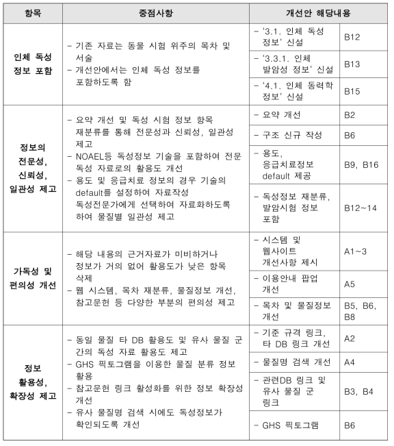 본 개선안에 중점사항 및 해당내용