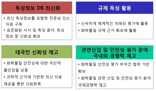 본 연구개발의 중요성