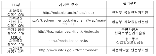 본 과제에서 분석한 국내 DB