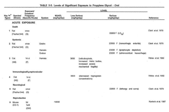ATSDR 물질 정보 예: 프로필렌 글리콜의 경구 노출