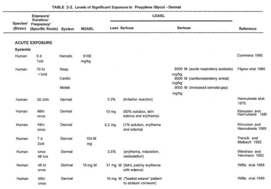 ATSDR 물질 정보 예: 프로필렌 글리콜의 경피 노출
