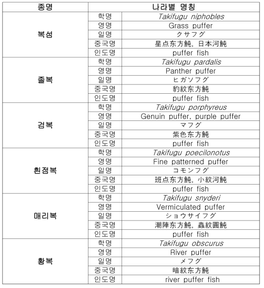 주요 수입국가별 명칭 및 학명